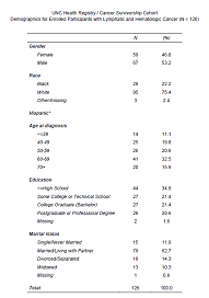 HR/CSC Lymphatic & Hematologic Cancer Demographics Chart