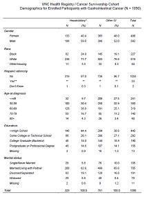 HR/CSC GI Demographics Diagnosis Pie Chart