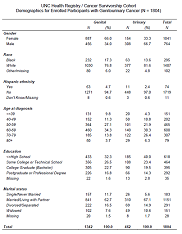 HR/CSC GU Demographics Diagnosis Pie Chart