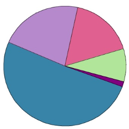 HR/CSC Breast Cancer Diagnosis Pie Chart